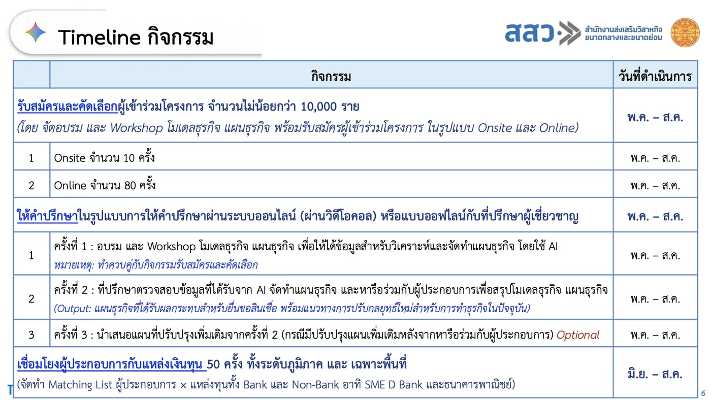 ตารางกิจกรรมโครงการ Transforming SMEs ระบุรับผู้ประกอบการไม่น้อยกว่า 10,000 ราย
